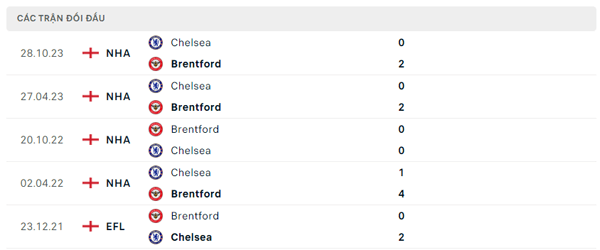 Lịch sử đối đầu Brentford - Chelsea