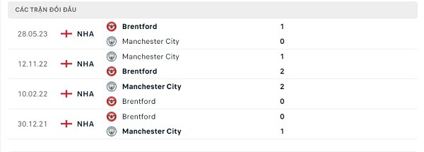 Lịch sử đối đầu Brentford - Manchester City