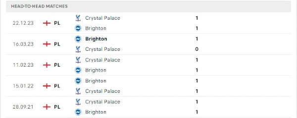 Thành tích thi đấu gần đây của Brighton vs Crystal Palace