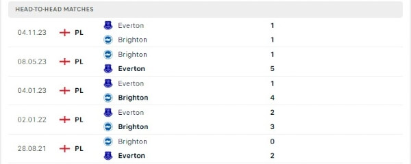 Thành tích thi đấu gần đây của Brighton vs Everton