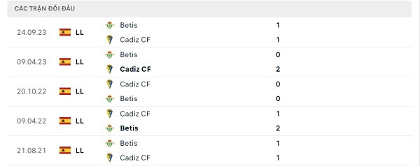 Lịch sử đối đầu Cadiz CF - Betis