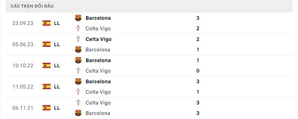 Lịch sử đối đầu Celta Vigo - Barcelona