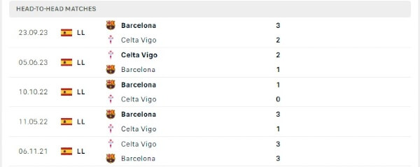 Thành tích thi đấu gần đây của Celta Vigo vs Barcelona