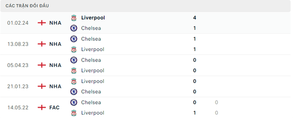 Lịch sử đối đầu Chelsea - Liverpool