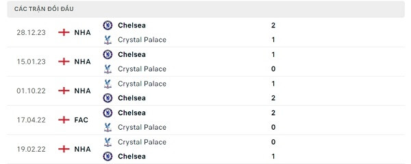 Lịch sử đối đầu Crystal Palace - Chelsea