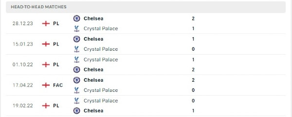 Thành tích thi đấu gần đây của Crystal Palace vs Chelsea