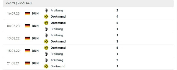 Lịch sử đối đầu Dortmund - Freiburg