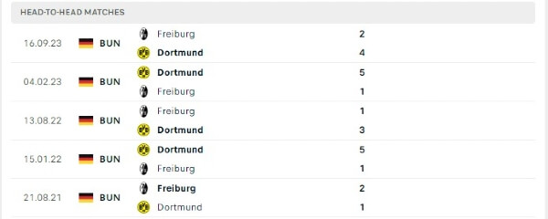 Thành tích thi đấu gần đây của Dortmund vs Freiburg