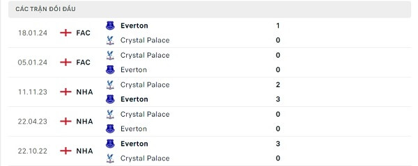 Lịch sử đối đầu Everton - Crystal Palace