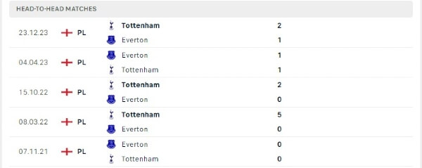 Thành tích thi đấu gần đây của Everton vs Tottenham