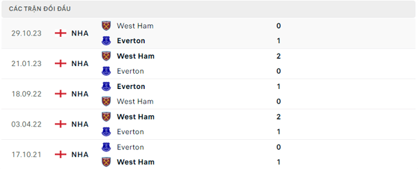 Lịch sử đối đầu Everton - West Ham