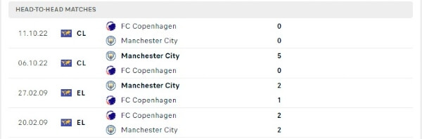 Thành tích thi đấu gần đây của FC Copenhagen vs Manchester City