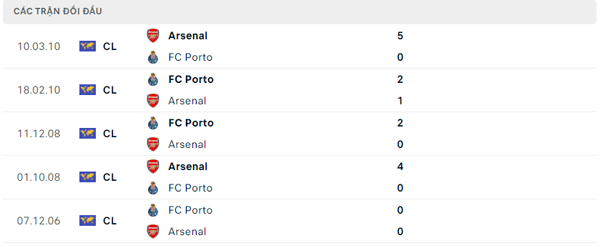 Lịch sử đối đầu FC Porto - Arsenal