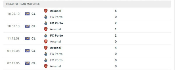 Thành tích thi đấu gần đây của FC Porto vs Arsenal