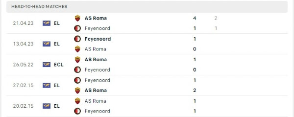 Thành tích thi đấu gần đây của Feyenoord vs AS Roma