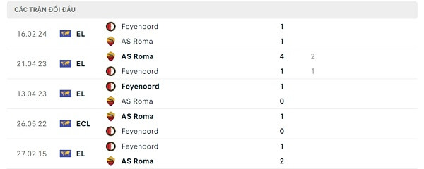 Lịch sử đối đầu AS Roma - Feyenoord