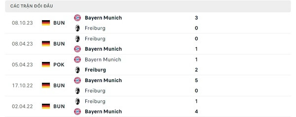 Lịch sử đối đầu Freiburg - Bayern Munich