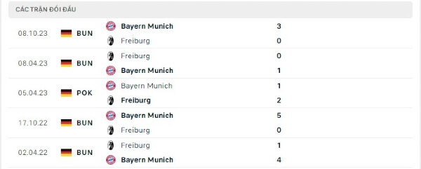 Thành tích thi đấu gần đây của Freiburg vs Bayern Munich