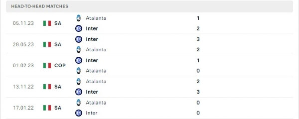 Lịch sử đối đầu Inter Milan vs Atalanta