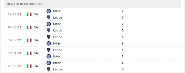 Lịch sử đối đầu Lecce vs Inter Milan