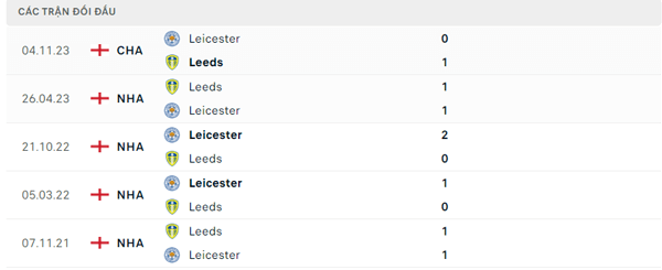 Lịch sử đối đầu Leeds - Leicester