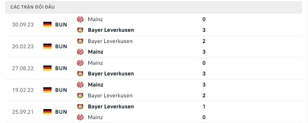 Lịch sử đối đầu Bayer Leverkusen - Mainz