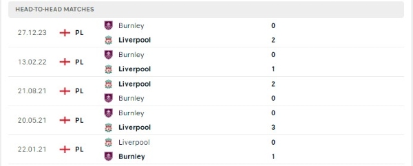Thành tích thi đấu gần đây của Liverpool vs Burnley