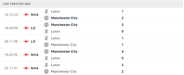 Lịch sử đối đầu Luton - Manchester City