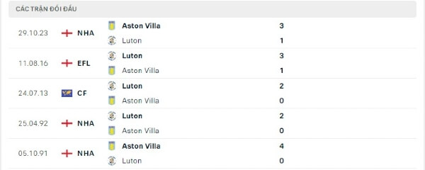 Lịch sử đối đầu Luton vs Aston Villa