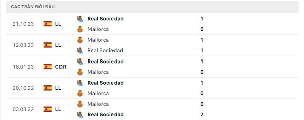 Lịch sử đối đầu Mallorca - Real Sociedad