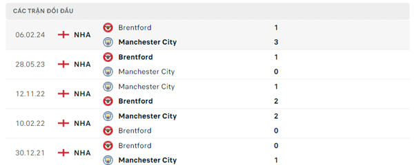 Lịch sử đối đầu Manchester City - Brentford