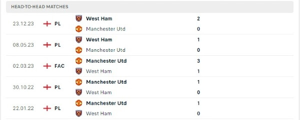 Thành tích thi đấu gần đây của Manchester Utd vs West Ham