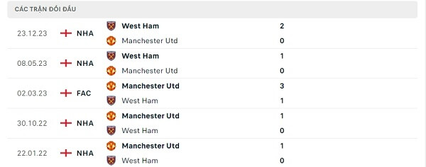 Lịch sử đối đầu Manchester United - West Ham