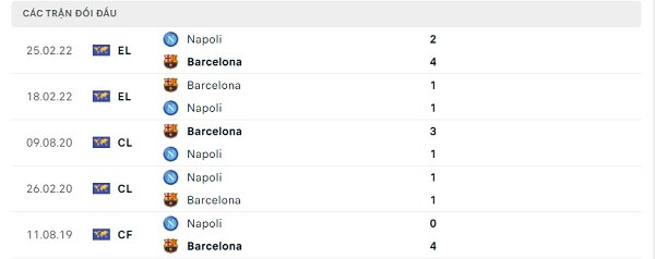 Lịch sử đối đầu Napoli - Barcelona