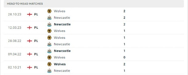 Thành tích thi đấu gần đây của Newcastle vs Wolves