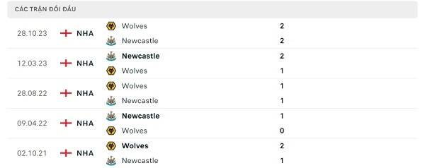 Lịch sử đối đầu Newcastle - Wolves