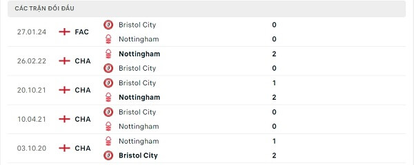 Lịch sử đối đầu Nottingham - Bristol City