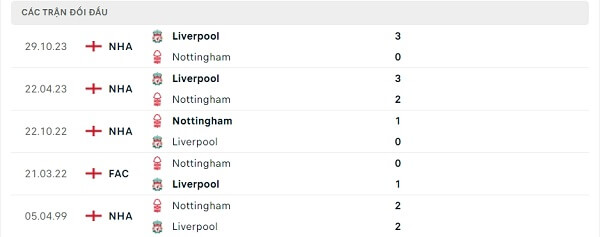 Lịch sử đối đầu Nottingham - Liverpool