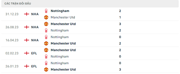 Lịch sử đối đầu Nottingham - Manchester Utd