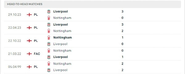 Thành tích thi đấu gần đây của Nottingham vs Liverpool