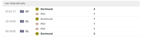 Lịch sử đối đầu PSV - Dortmund