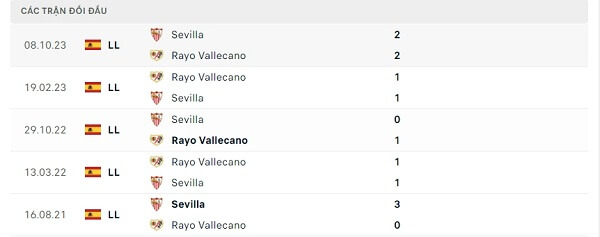 Lịch sử đối đầu Rayo Vallecano - Sevilla