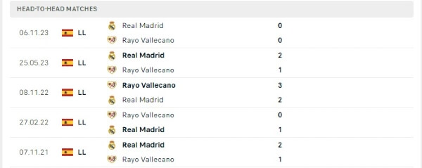 Thành tích thi đấu gần đây của Rayo Vallecano vs Real Madrid