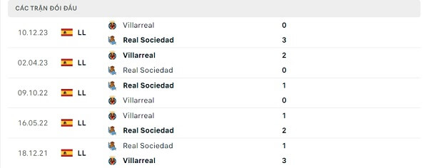 Lịch sử đối đầu Real Sociedad - Villarreal