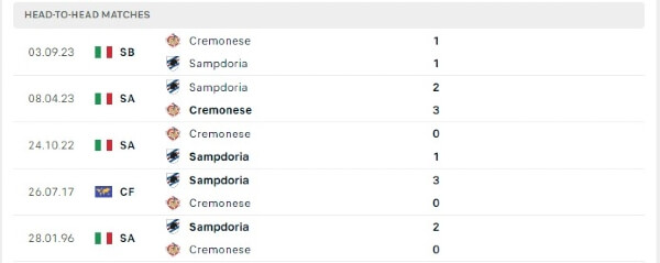 Lịch sử đối đầu Sampdoria vs Cremonese