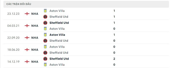 Lịch sử đối đầu Sheffield Utd - Aston Villa