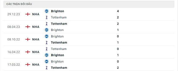 Lịch sử đối đầu Tottenham - Brighton