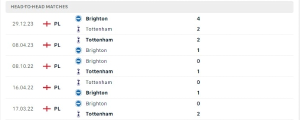 Thành tích thi đấu gần đây của Tottenham vs Brighton