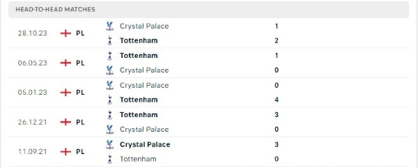 Thành tích thi đấu gần đây của Tottenham vs Crystal Palace