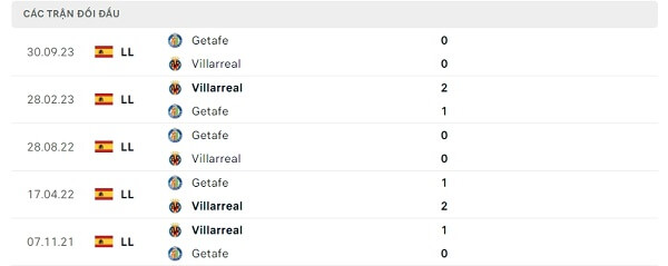 Lịch sử đối đầu Villarreal - Getafe